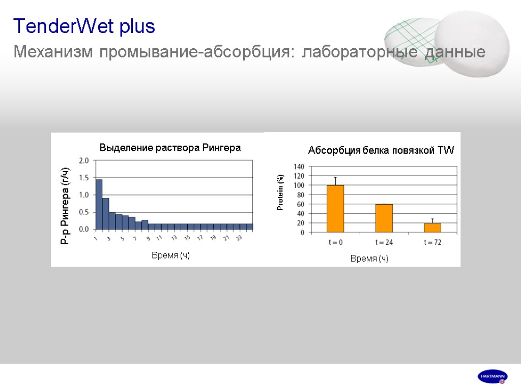 TenderWet plus Механизм промывание-абсорбция: лабораторные данные Выделение раствора Рингера Р-р Рингера (г/ч) Время (ч)